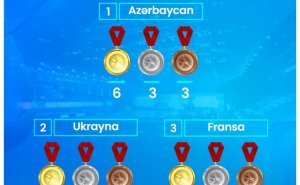 Güləş üzrə Azərbaycan millisi birinci yeri tutdu